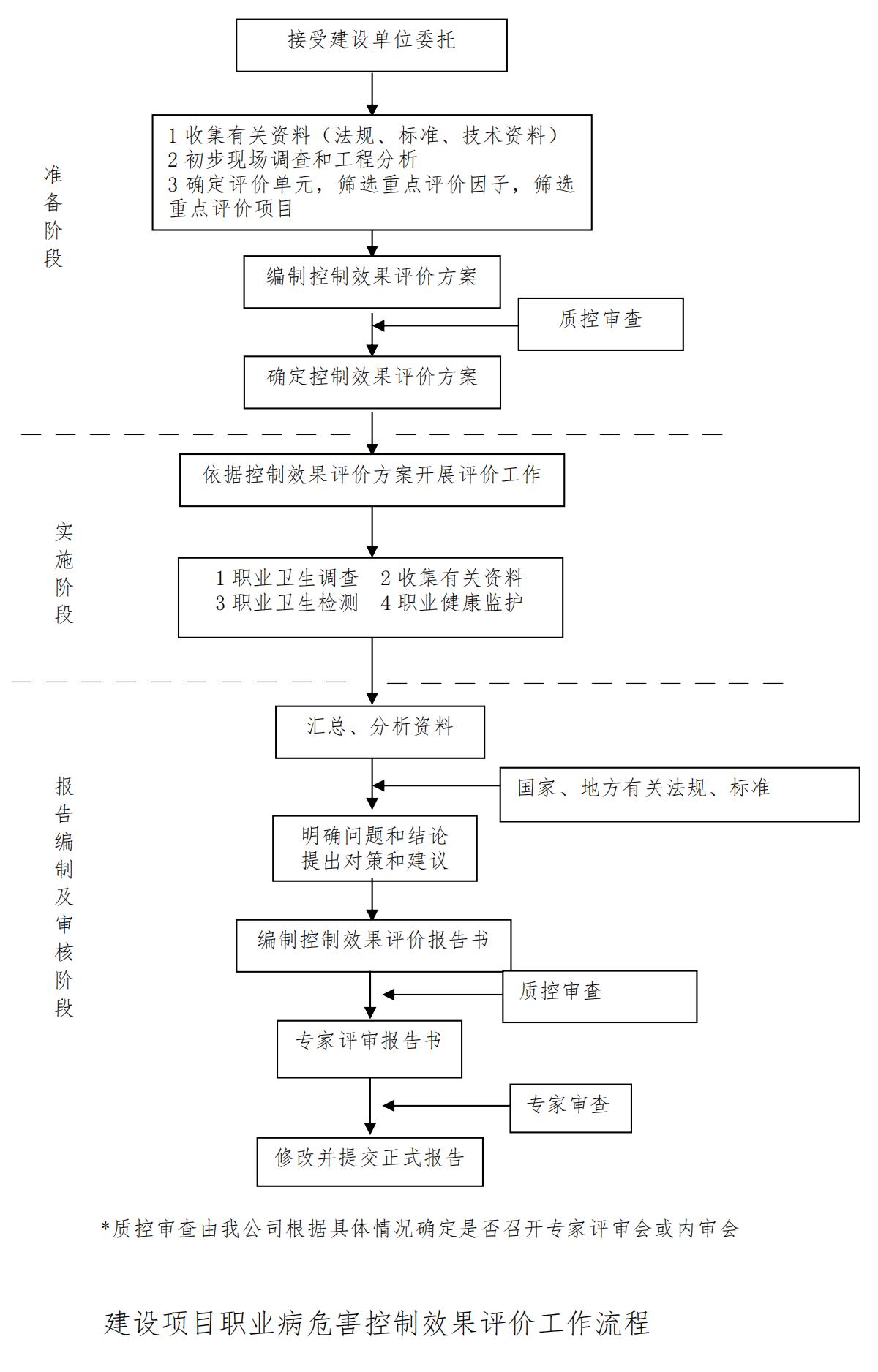 建設項目職業病危害控制效果評價工作流程_00.jpg